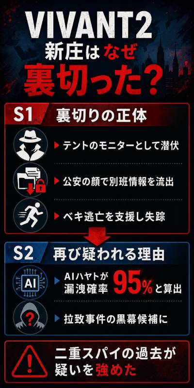 VIVANT2新庄はなぜ裏切った?黒須たちを拉致した目的とチョッキーとの関係を考察
